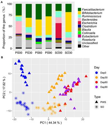 Gut Microbial SNPs Induced by High-Fiber Diet Dominate Nutrition Metabolism and Environmental Adaption of Faecalibacterium prausnitzii in Obese Children